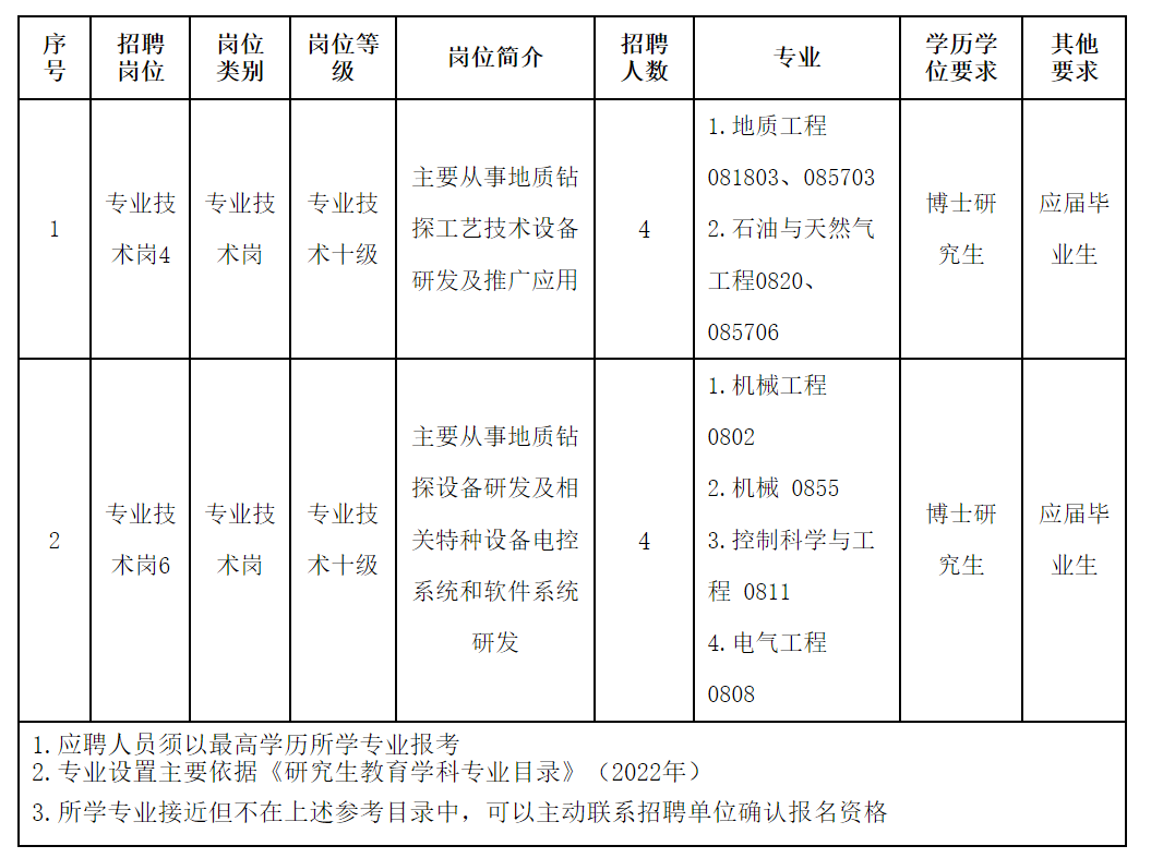 中国地质调查局局属单位、自然资源部海洋一所、海南省土地储备整理交易中心等正在招聘 | 招聘信息