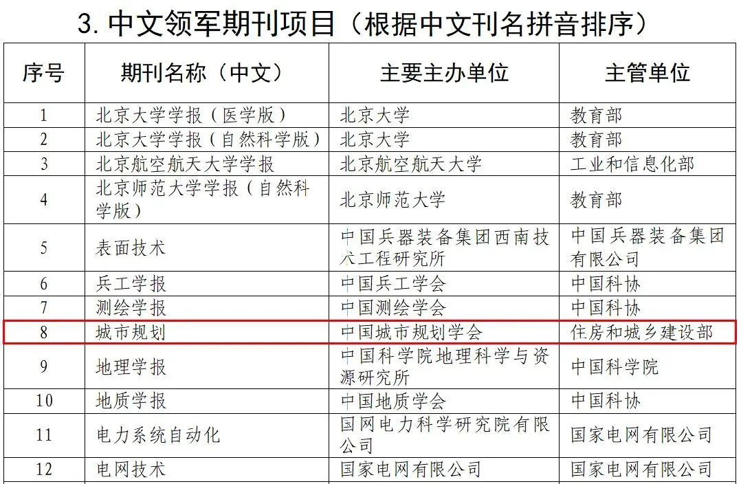 赞赞赞 |《城市规划》入选中国科技期刊卓越行动计划二期——中文领军期刊项目 赞赞赞 |《城市规划》入选中国科技期刊卓越行动计划二期——中文领军期刊项目