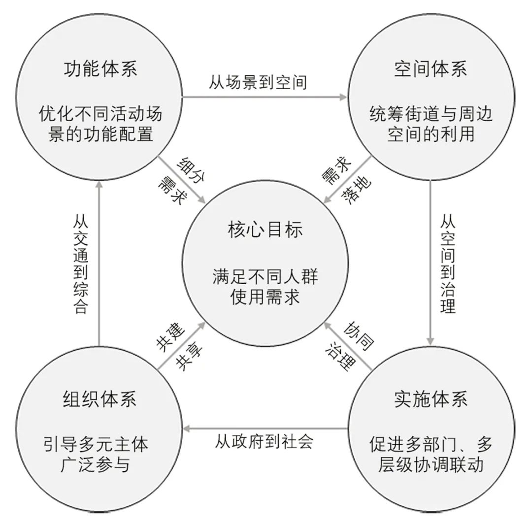 【文章导读】人民城市理念下城市街道空间更新实践与思考——以苏州市以人为本街道空间规划建设为例 【文章导读】人民城市理念下城市街道空间更新实践与思考——以苏州市以人为本街道空间规划建设为例