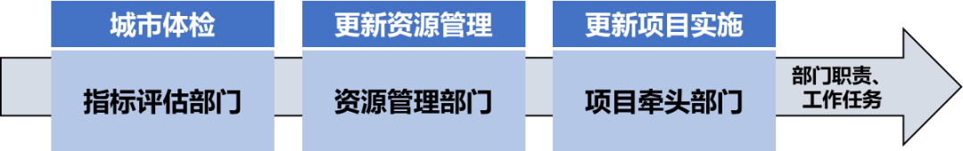 城市体检与更新规划衔接技术难点与应对策略 城市体检与更新规划衔接技术难点与应对策略
