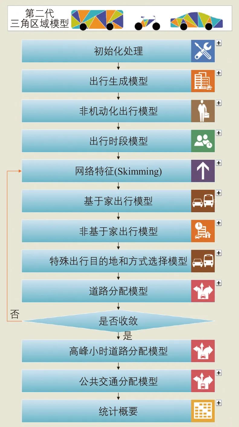 张天然∣基于出行的交通需求模型改进实践:以第二代三角区域模型为例 张天然∣基于出行的交通需求模型改进实践:以第二代三角区域模型为例