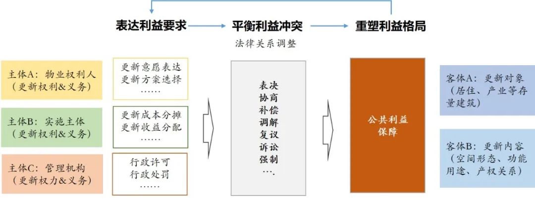 国家宪法日 | 立法学视角下的城市更新条例创制要点探究 国家宪法日 | 立法学视角下的城市更新条例创制要点探究