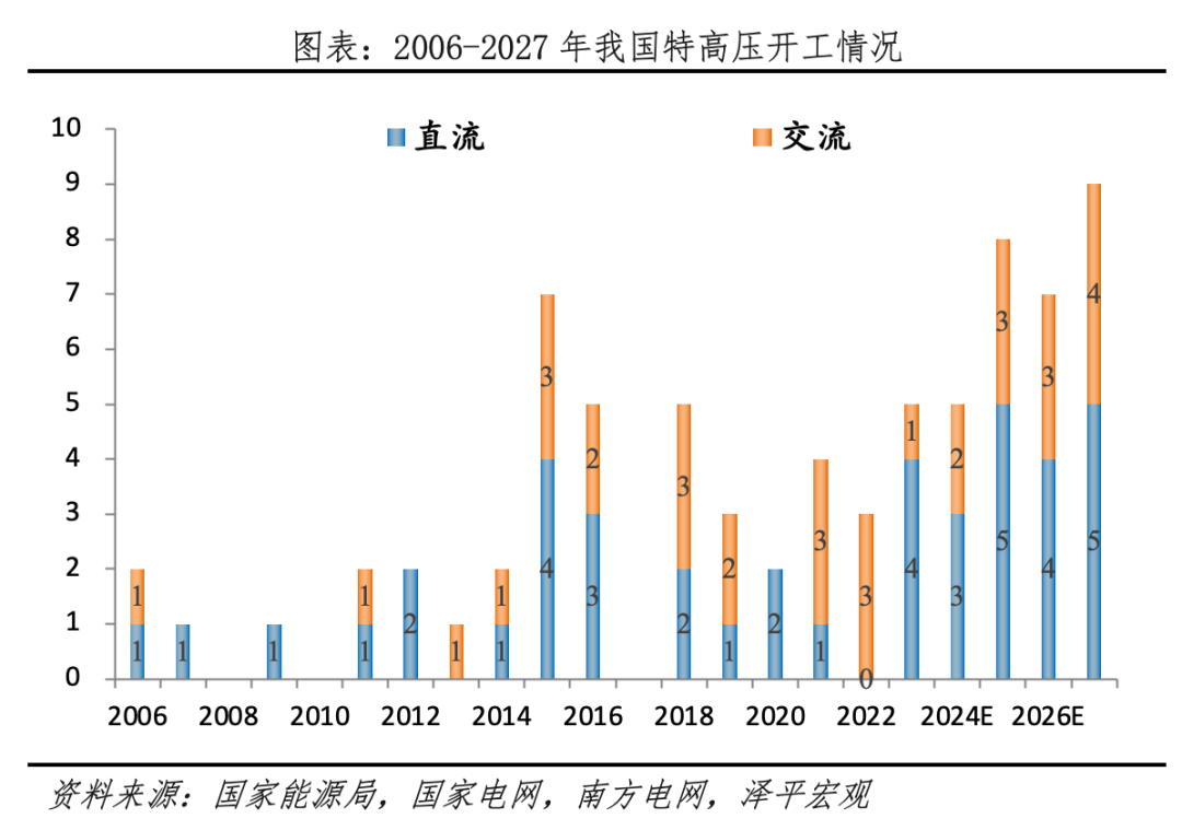 为何今年电网投资高增？