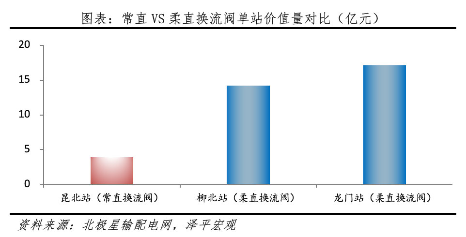 为何今年电网投资高增？
