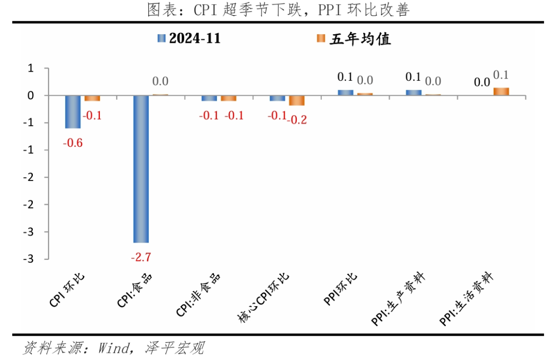 物价出现筑底迹象,仍需全力拼经济 物价出现筑底迹象,仍需全力拼经济