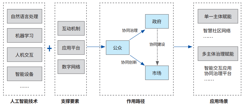 【重点项目】人工智能技术如何赋能城市空间治理?有这些新的模式与路径丨城市数据派 【重点项目】人工智能技术如何赋能城市空间治理?有这些新的模式与路径丨城市数据派