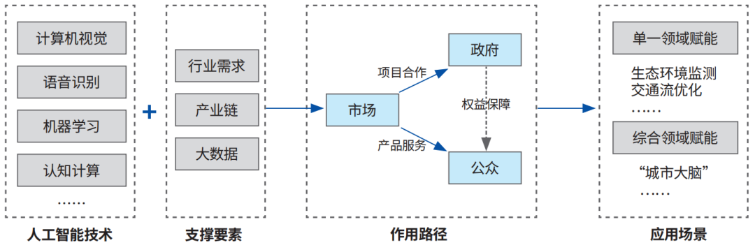 【重点项目】人工智能技术如何赋能城市空间治理?有这些新的模式与路径丨城市数据派 【重点项目】人工智能技术如何赋能城市空间治理?有这些新的模式与路径丨城市数据派