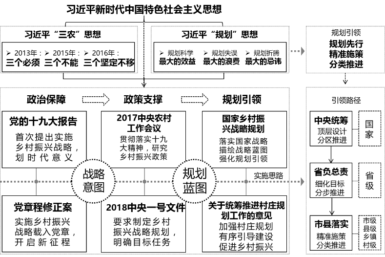 乡村振兴规划编制体系框架构建探究 ——浅析新时代乡村规划逻辑