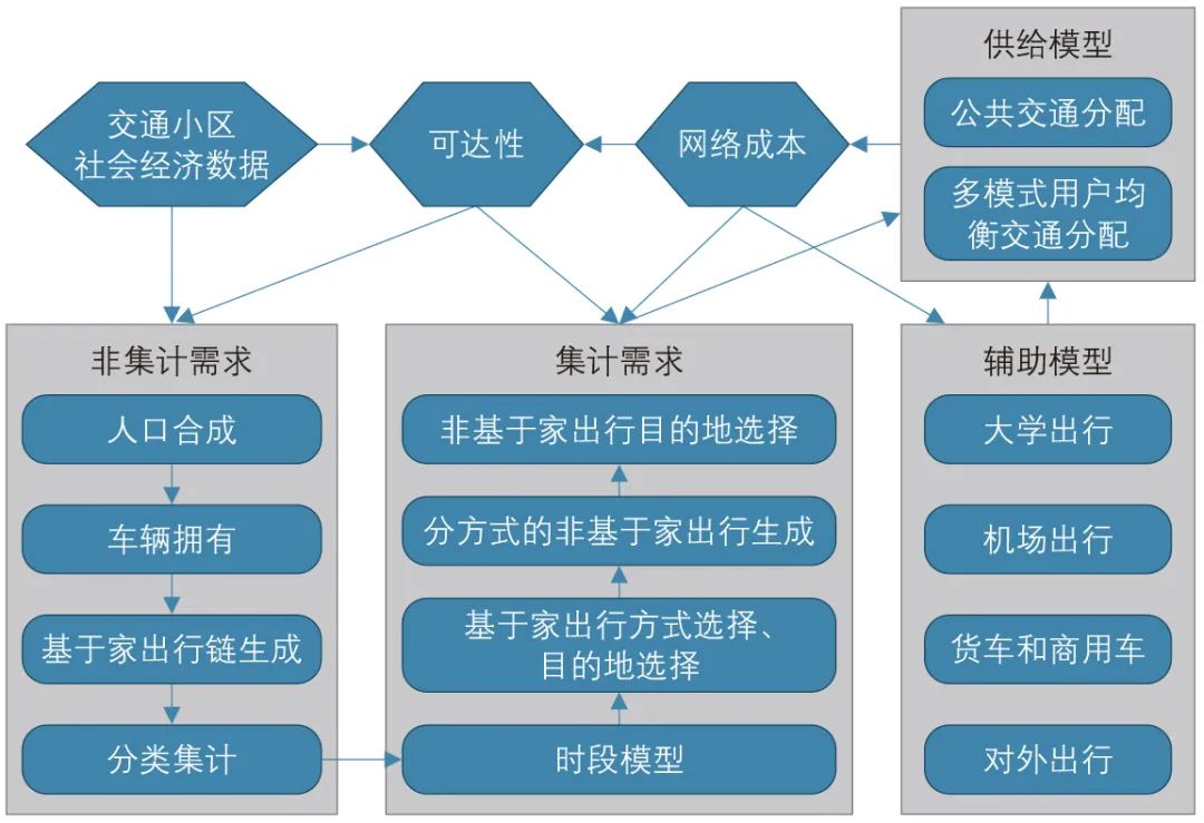 张天然∣基于出行的交通需求模型改进实践:以第二代三角区域模型为例 张天然∣基于出行的交通需求模型改进实践:以第二代三角区域模型为例