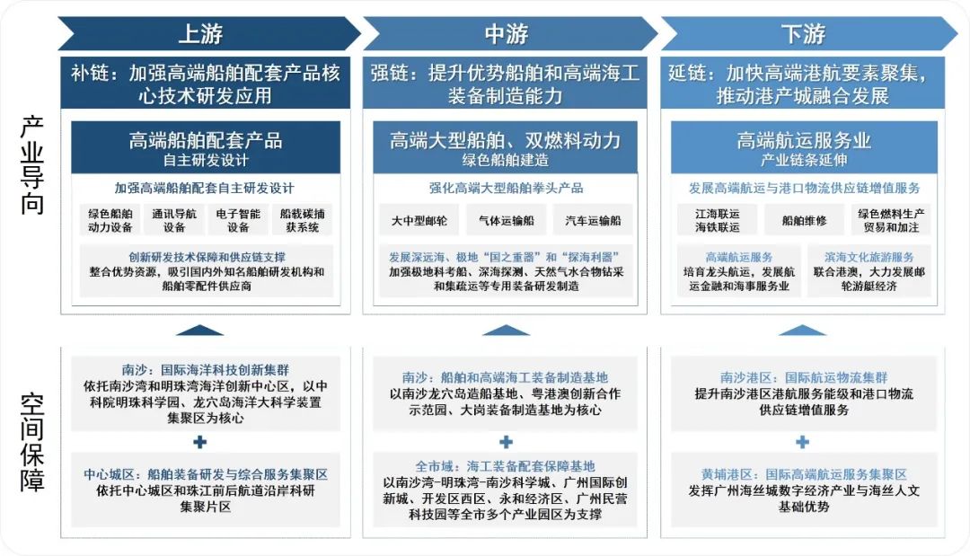 海洋强市⑧|国际造船领域发展的新趋势及广州船舶产业链的优化策略 海洋强市⑧|国际造船领域发展的新趋势及广州船舶产业链的优化策略