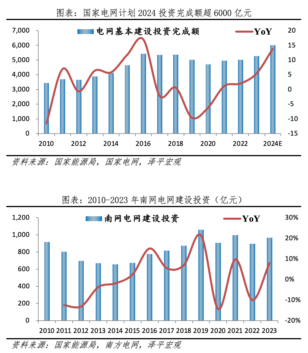为何今年电网投资高增？