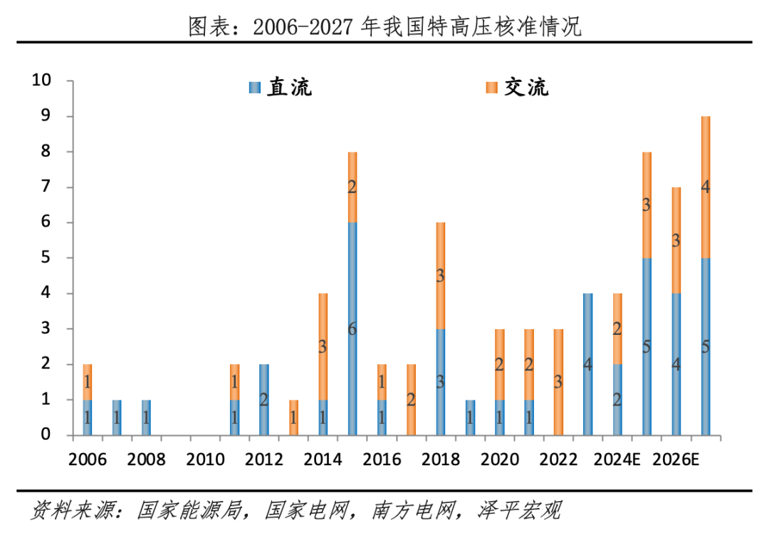 为何今年电网投资高增？