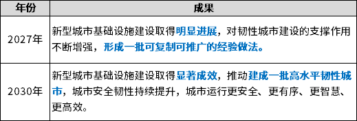 11重点任务!推进新型城市基础设施建设打造韧性城市 11重点任务!推进新型城市基础设施建设打造韧性城市