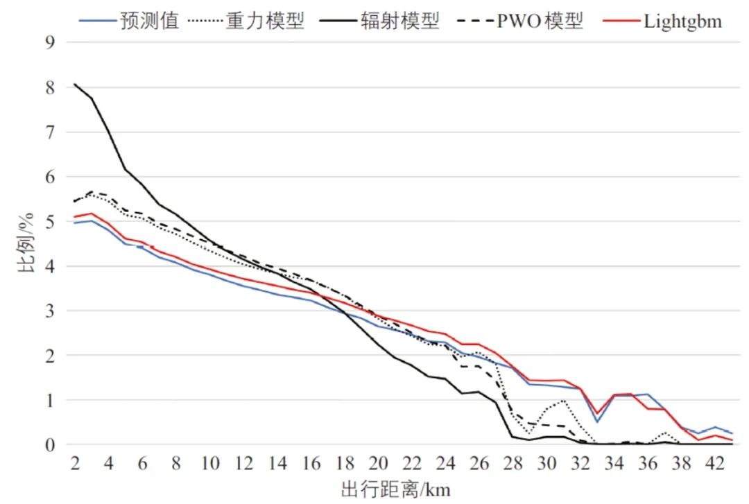 洪智勇 | 面向人群出行分布的机器学习分析框架构建研究 洪智勇 | 面向人群出行分布的机器学习分析框架构建研究