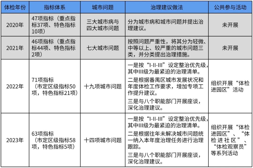 面向区级城市问题把脉开方——广州番禺区城市体检路径梳理 面向区级城市问题把脉开方——广州番禺区城市体检路径梳理
