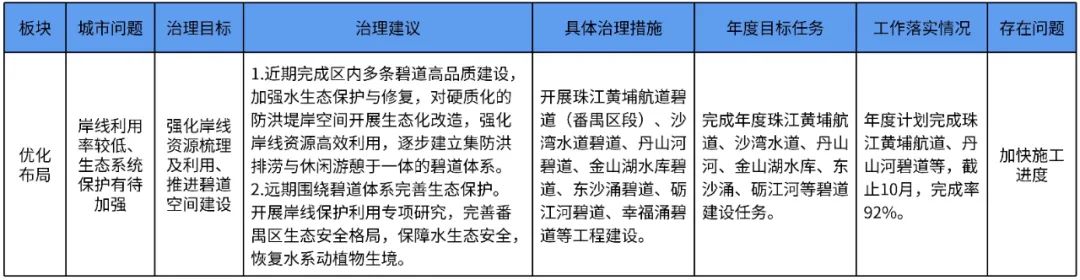 面向区级城市问题把脉开方——广州番禺区城市体检路径梳理 面向区级城市问题把脉开方——广州番禺区城市体检路径梳理