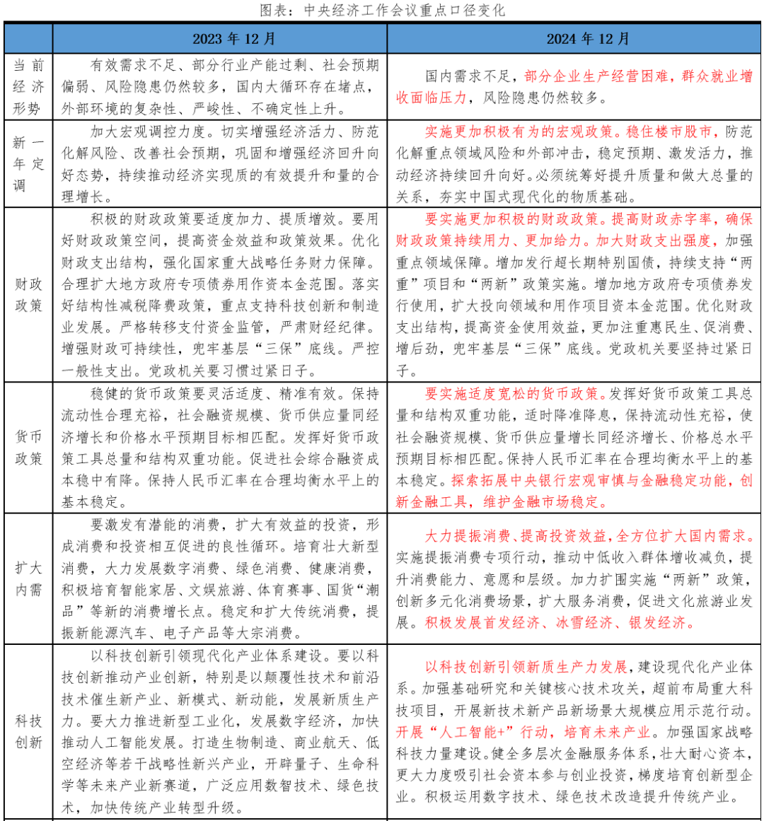 力度空前——中央经济工作会议传递重磅信号