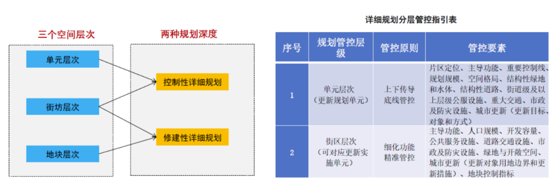 学术报告 | 阳建强:城市更新地区详细规划管控要素与技术方法研究 学术报告 | 阳建强:城市更新地区详细规划管控要素与技术方法研究