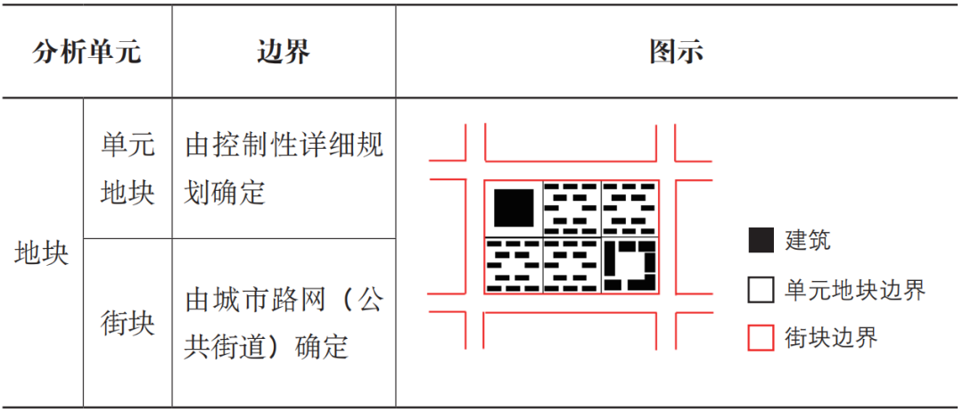 期刊精粹 | 基于量化城市形态研究的地块形态与生活便利度关联效应解析——以上海的新城为例【2024.6期优先看 · 主题】 期刊精粹 | 基于量化城市形态研究的地块形态与生活便利度关联效应解析——以上海的新城为例【2024.6期优先看 · 主题】