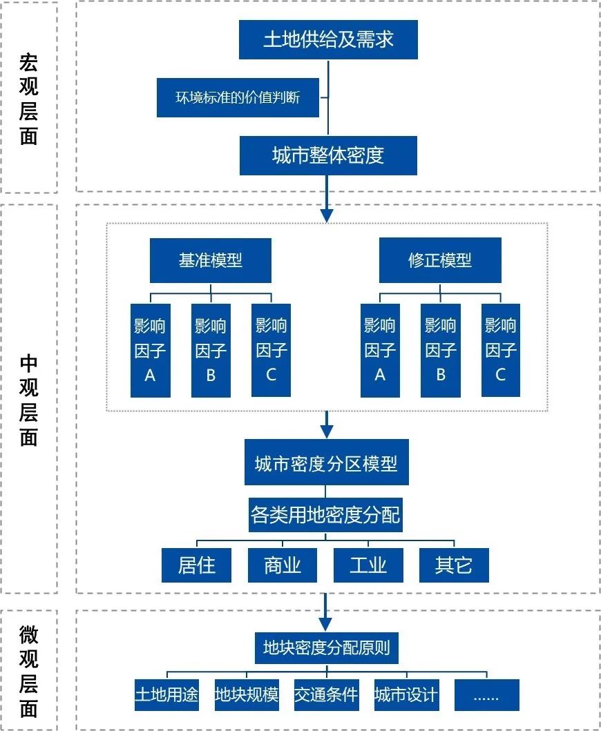 公园城市视角下的城市密度分区规划应用研究 公园城市视角下的城市密度分区规划应用研究