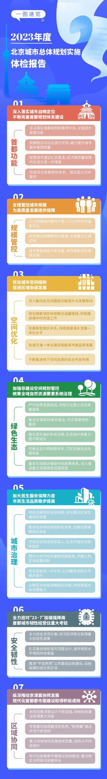 一图速览!2023年度北京城市总体规划实施体检报告 一图速览!2023年度北京城市总体规划实施体检报告