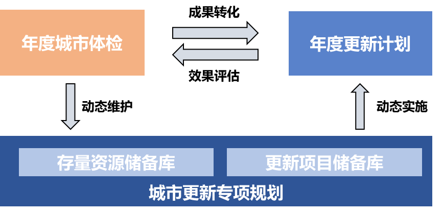 城市体检与更新规划衔接技术难点与应对策略 城市体检与更新规划衔接技术难点与应对策略