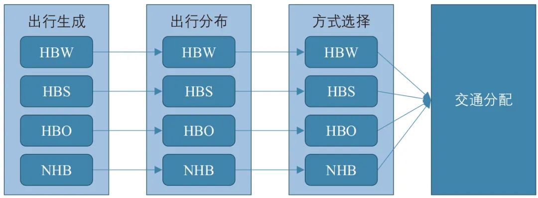 张天然∣基于出行的交通需求模型改进实践:以第二代三角区域模型为例 张天然∣基于出行的交通需求模型改进实践:以第二代三角区域模型为例