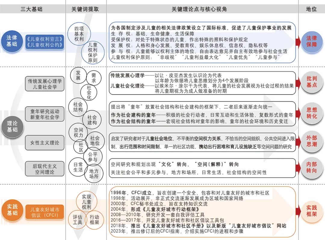 【文章导读】儿童友好城市的理论溯源、演进分期和分析框架——基于童年视角的全龄友好城市研究展望 【文章导读】儿童友好城市的理论溯源、演进分期和分析框架——基于童年视角的全龄友好城市研究展望