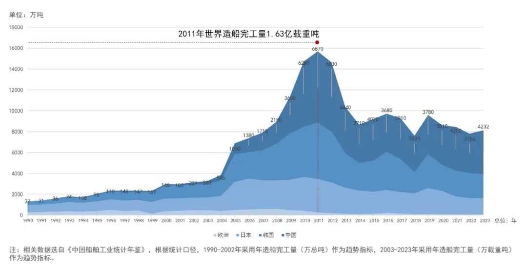 海洋强市⑧|国际造船领域发展的新趋势及广州船舶产业链的优化策略 海洋强市⑧|国际造船领域发展的新趋势及广州船舶产业链的优化策略