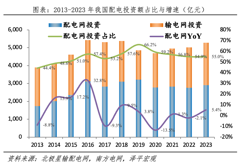 为何今年电网投资高增？