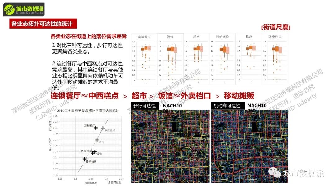 【今晚开课】空间句法进阶课：sDNA三维模型+多尺度空间设计实践+实证研究丨城市数据派