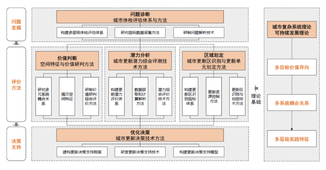 学术报告 | 阳建强:城市更新地区详细规划管控要素与技术方法研究 学术报告 | 阳建强:城市更新地区详细规划管控要素与技术方法研究