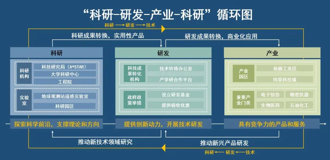 产业链洞察㊵|新加坡产业链、创新链“双链融合”的经验启示 产业链洞察㊵|新加坡产业链、创新链“双链融合”的经验启示