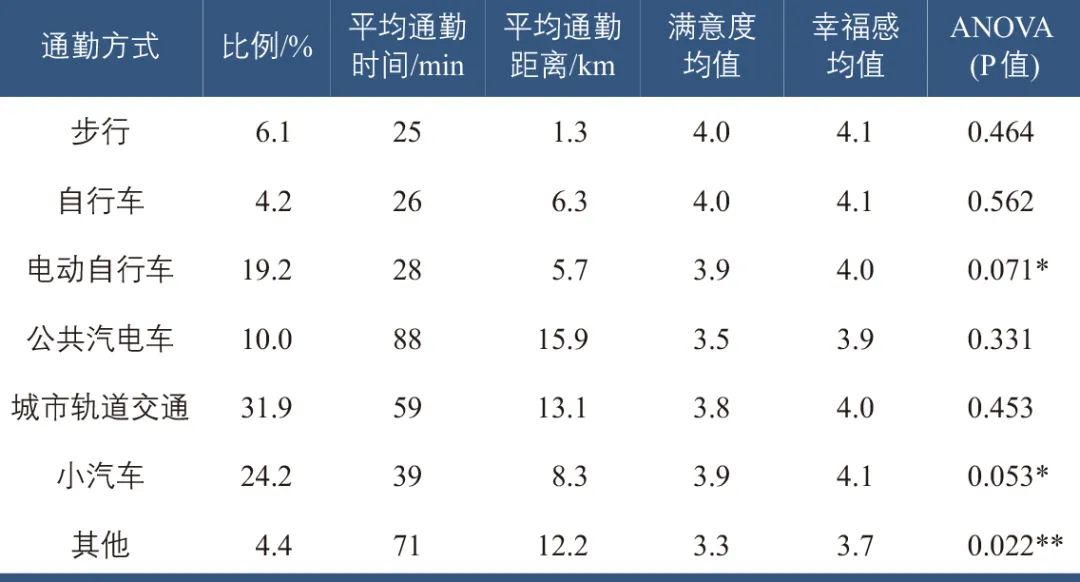 孙世超∣电动自行车对通勤人群幸福感的影响研究 孙世超∣电动自行车对通勤人群幸福感的影响研究