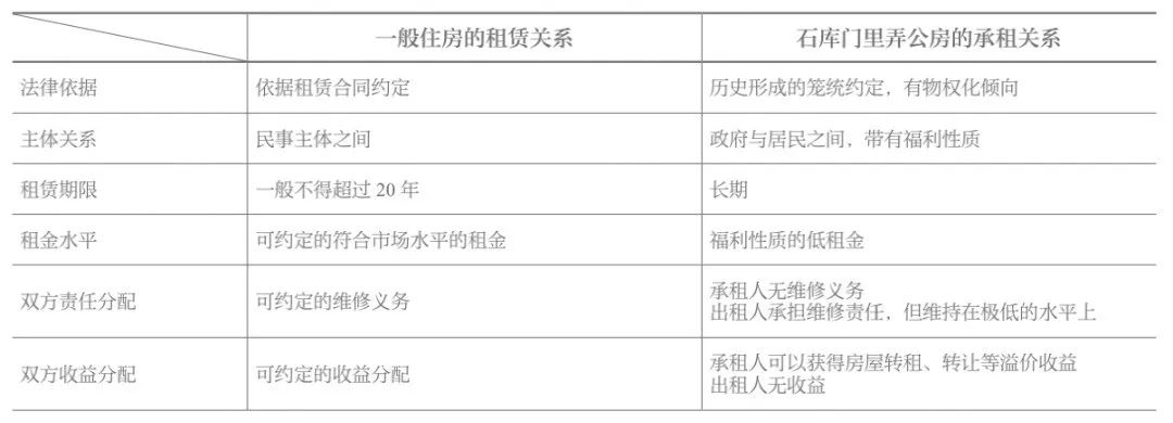 学术采撷 | 产权关系视角下的上海石库门里弄公房保护更新的难点与对策