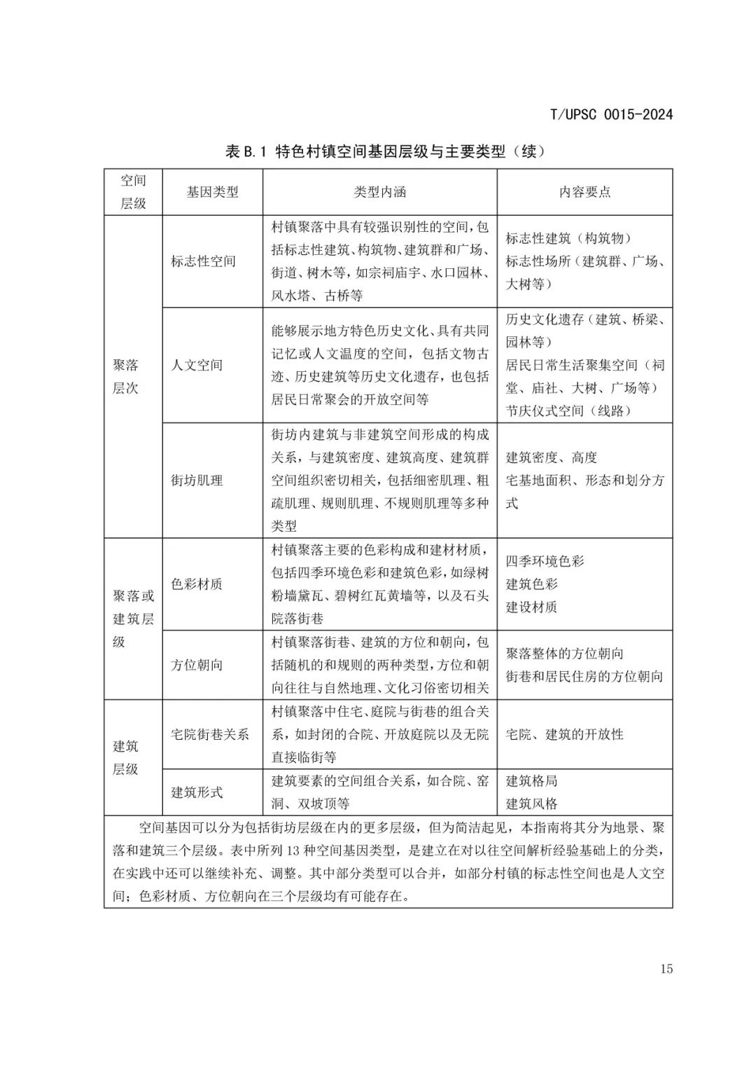 发布 | 团体标准《特色村镇空间基因传承与规划导控方法指南》来了 发布 | 团体标准《特色村镇空间基因传承与规划导控方法指南》来了