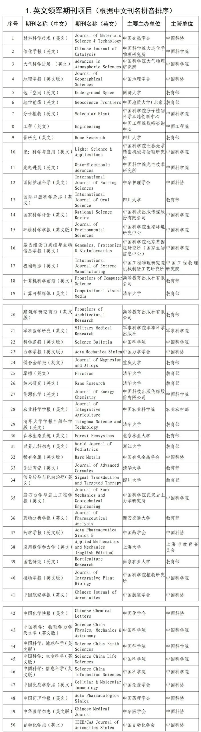 赞赞赞 |《城市规划》入选中国科技期刊卓越行动计划二期——中文领军期刊项目 赞赞赞 |《城市规划》入选中国科技期刊卓越行动计划二期——中文领军期刊项目