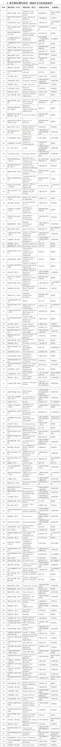 赞赞赞 |《城市规划》入选中国科技期刊卓越行动计划二期——中文领军期刊项目 赞赞赞 |《城市规划》入选中国科技期刊卓越行动计划二期——中文领军期刊项目
