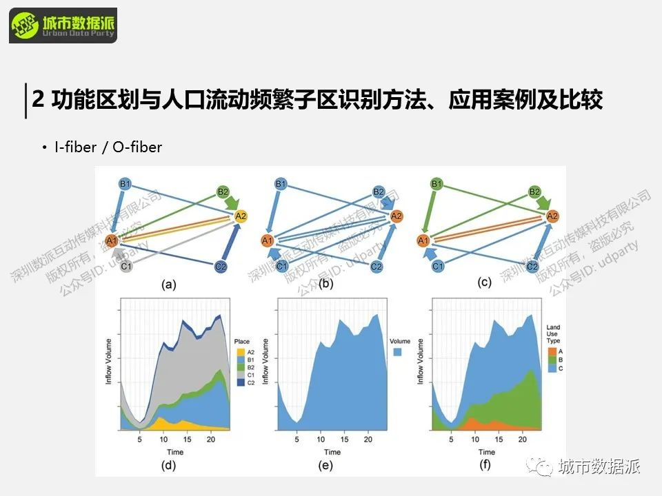 城市功能区划与人口流动频繁子区识别方法、应用案例及比较丨城市数据派