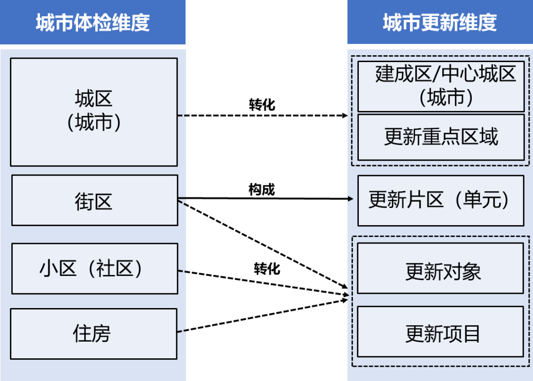 城市体检与更新规划衔接技术难点与应对策略 城市体检与更新规划衔接技术难点与应对策略