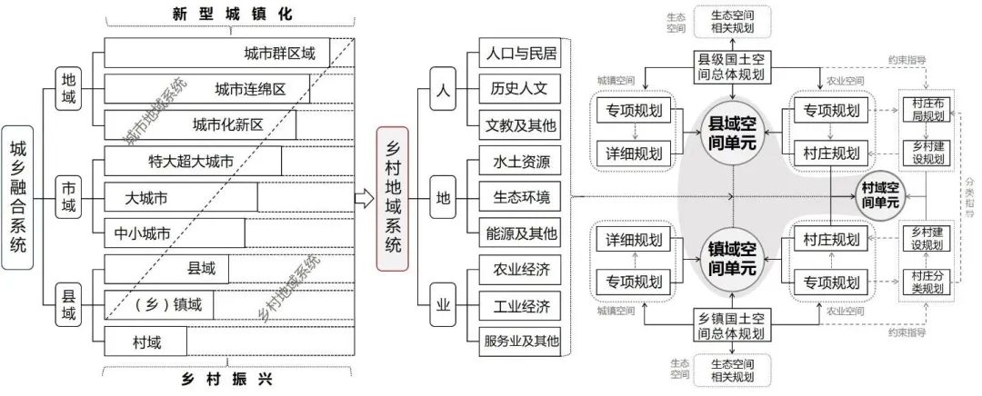 乡村振兴规划编制体系框架构建探究 ——浅析新时代乡村规划逻辑