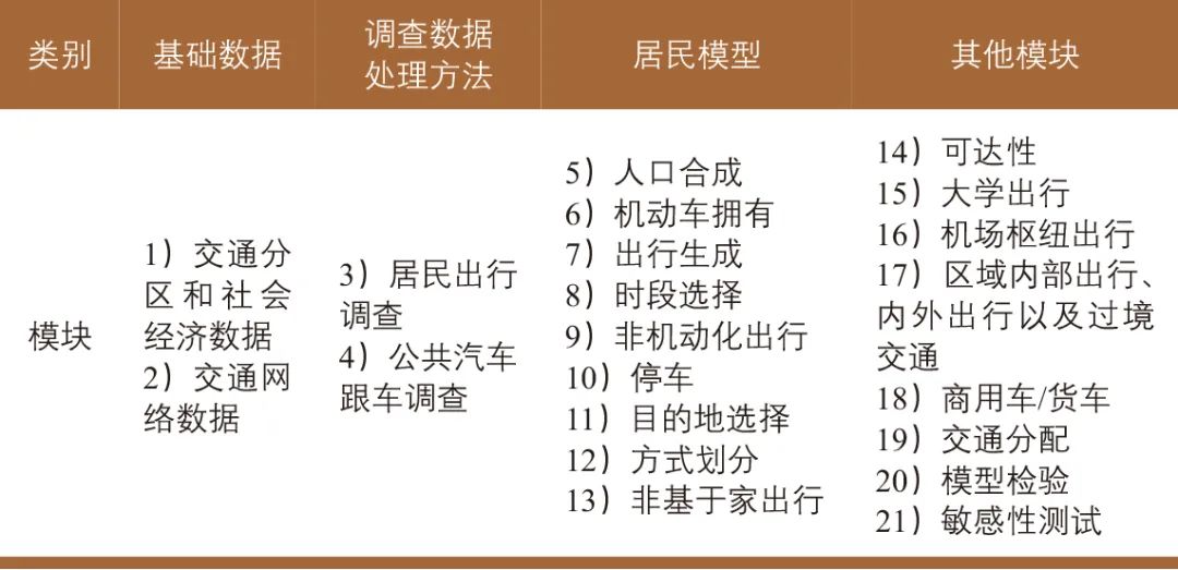 张天然∣基于出行的交通需求模型改进实践:以第二代三角区域模型为例 张天然∣基于出行的交通需求模型改进实践:以第二代三角区域模型为例