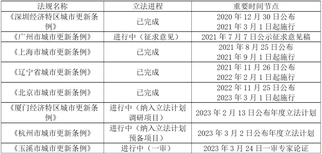 国家宪法日 | 立法学视角下的城市更新条例创制要点探究 国家宪法日 | 立法学视角下的城市更新条例创制要点探究