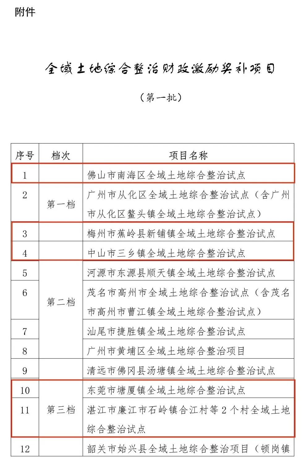 最高1000万！广东首批16个全域土地整治项目奖补公示中
