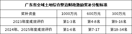 最高1000万！广东首批16个全域土地整治项目奖补公示中
