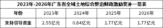 最高1000万！广东首批16个全域土地整治项目奖补公示中