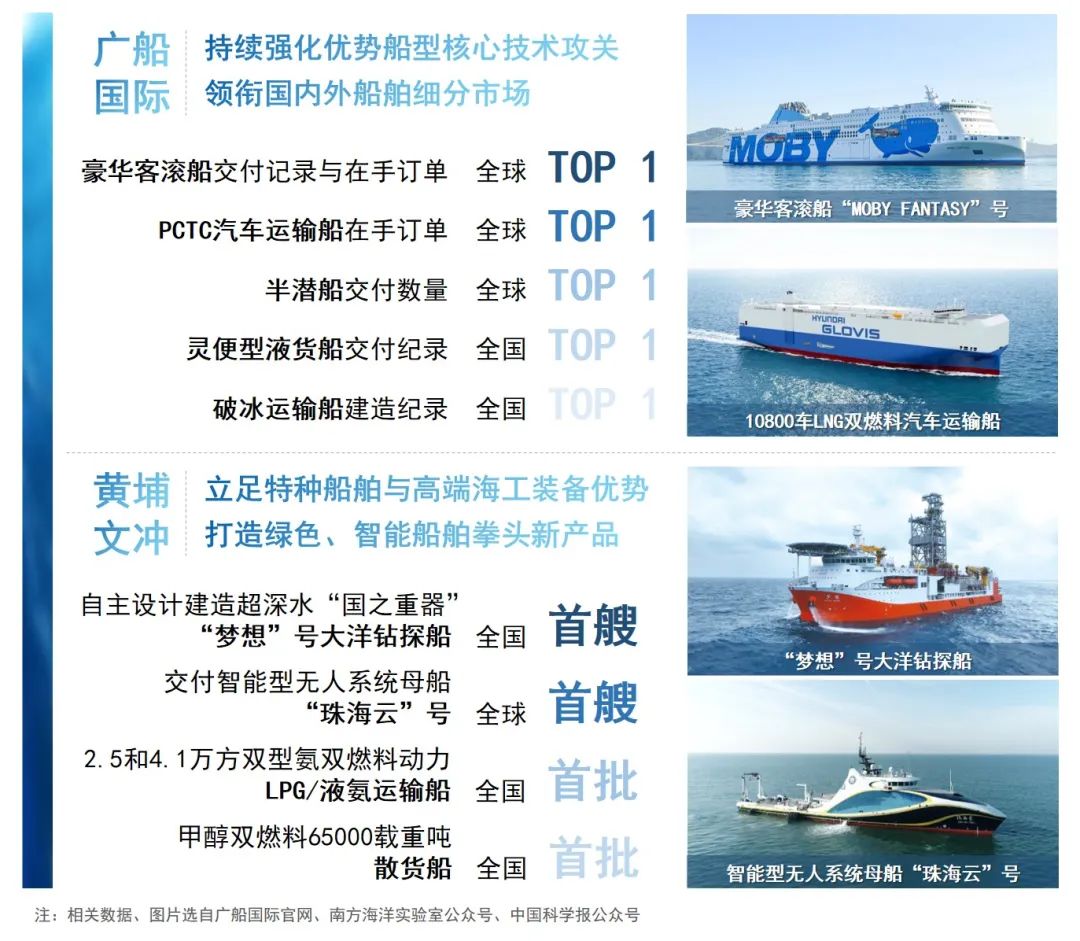 海洋强市⑧|国际造船领域发展的新趋势及广州船舶产业链的优化策略 海洋强市⑧|国际造船领域发展的新趋势及广州船舶产业链的优化策略