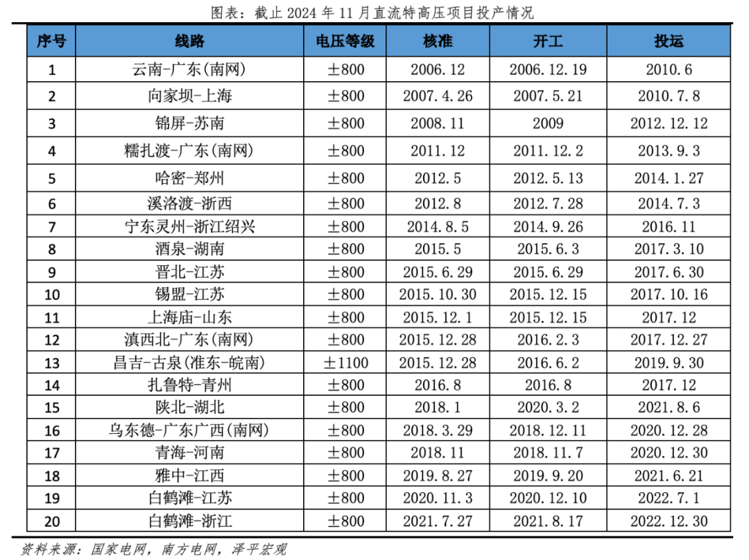 为何今年电网投资高增？