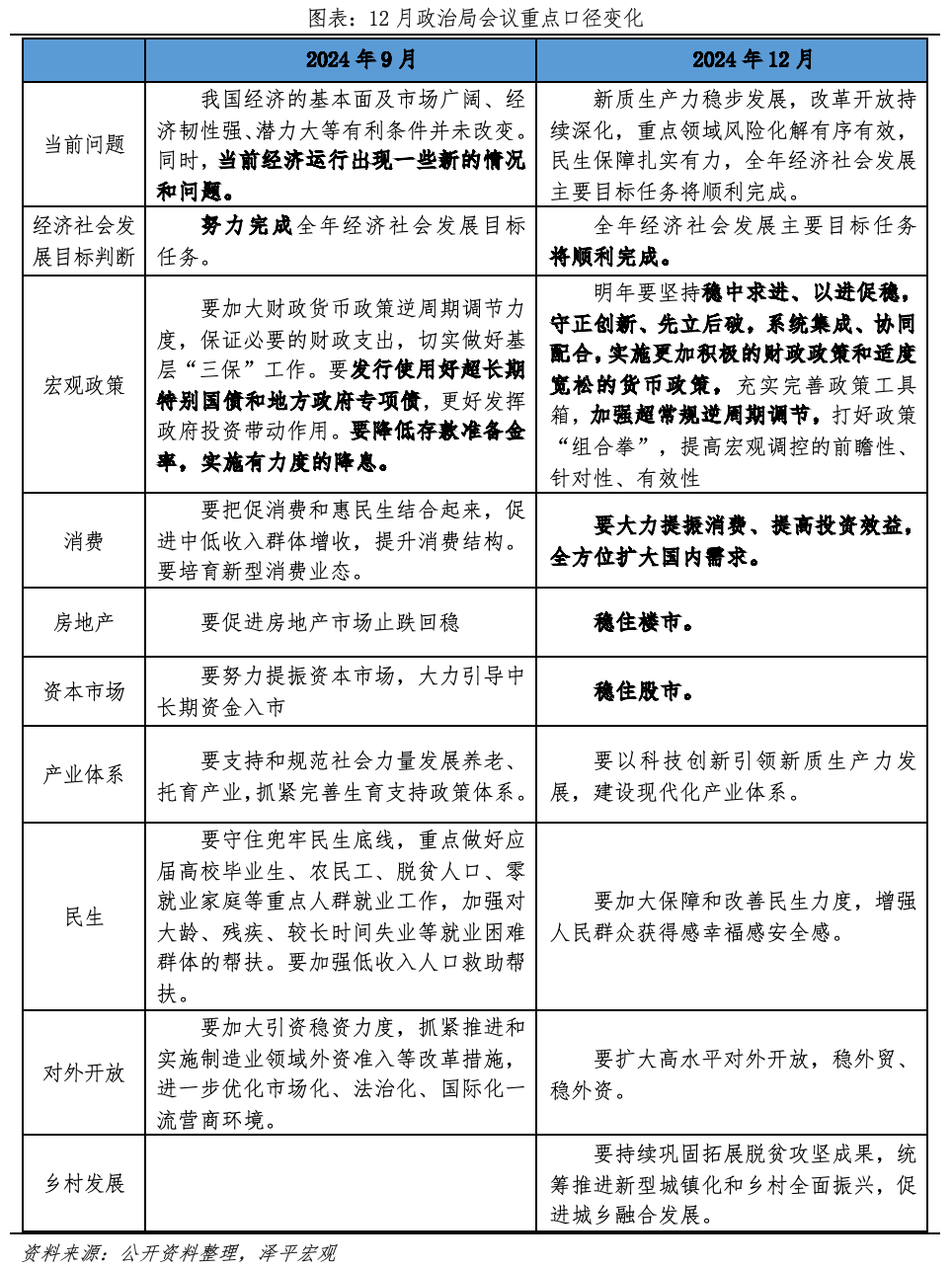 适度宽松,稳住楼市股市——政治局会议传递八大信号 适度宽松,稳住楼市股市——政治局会议传递八大信号