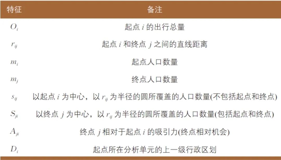 洪智勇 | 面向人群出行分布的机器学习分析框架构建研究 洪智勇 | 面向人群出行分布的机器学习分析框架构建研究